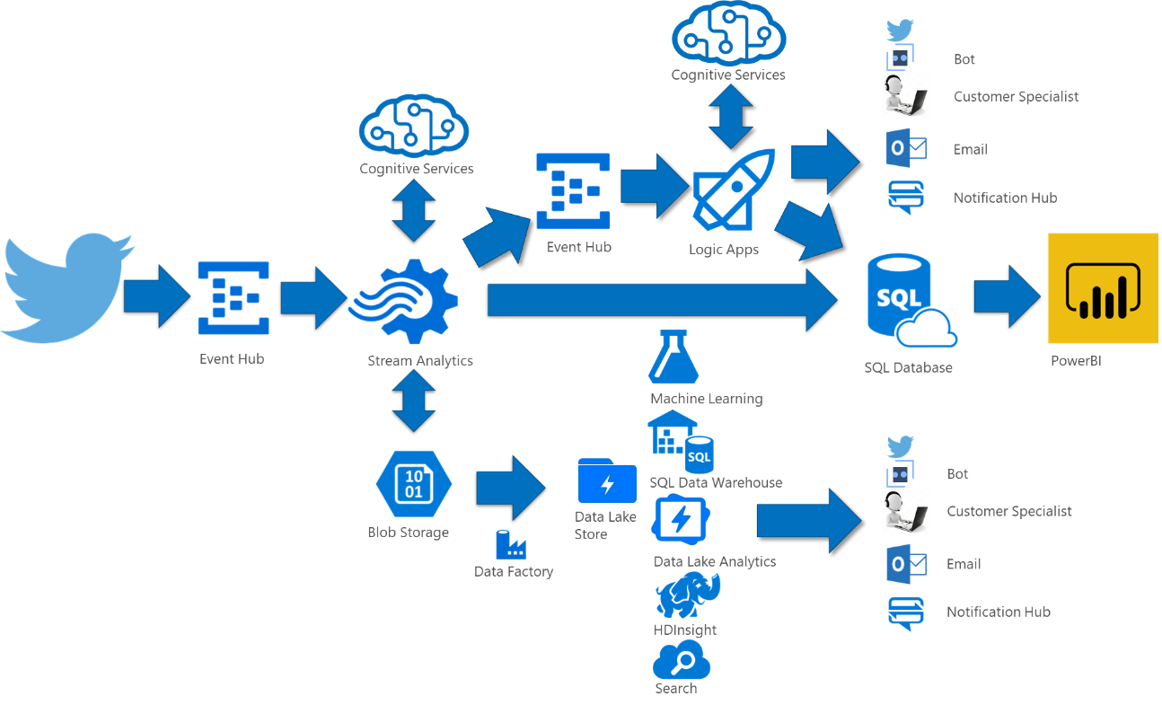 DataTwin Data Platform